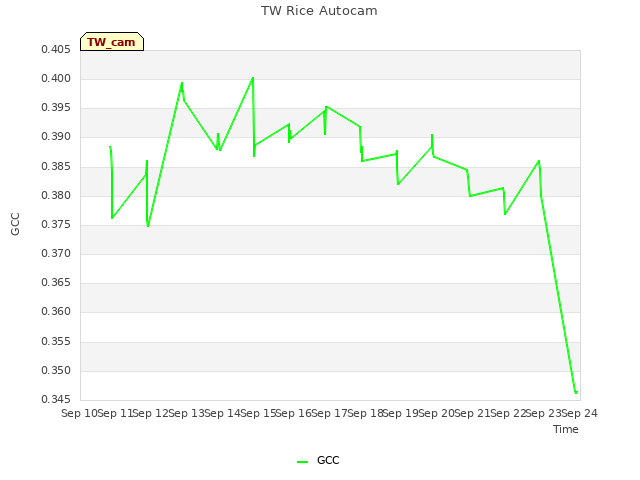 plot of TW Rice Autocam