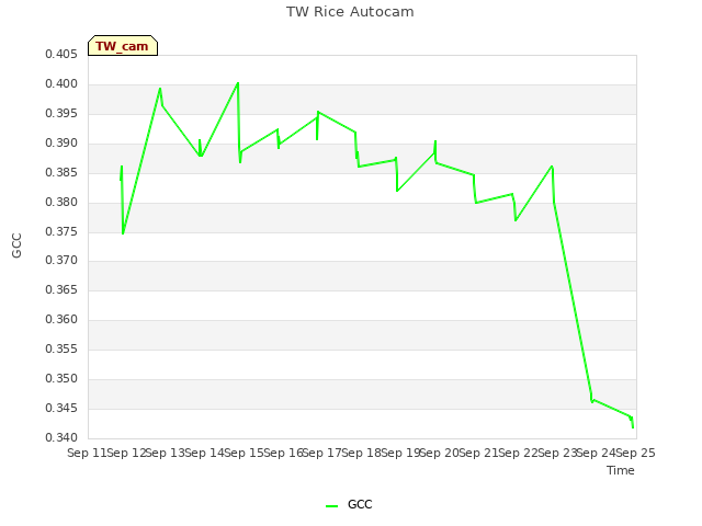 plot of TW Rice Autocam