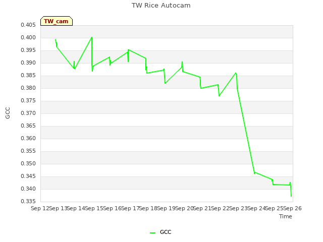 plot of TW Rice Autocam