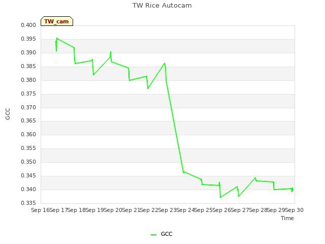 plot of TW Rice Autocam