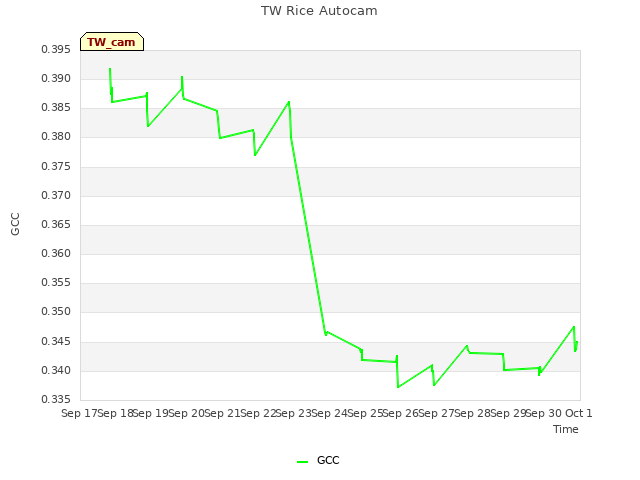 plot of TW Rice Autocam