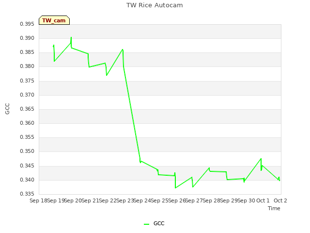 plot of TW Rice Autocam