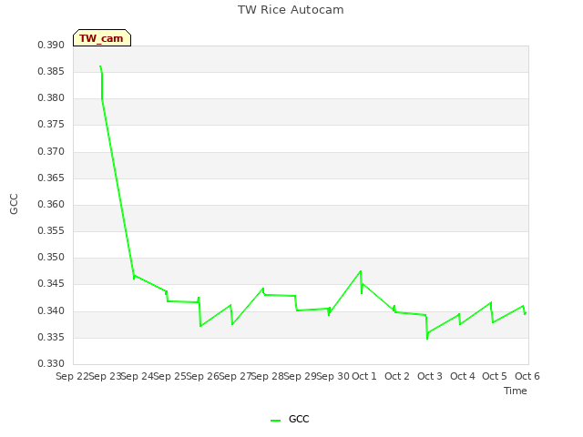plot of TW Rice Autocam