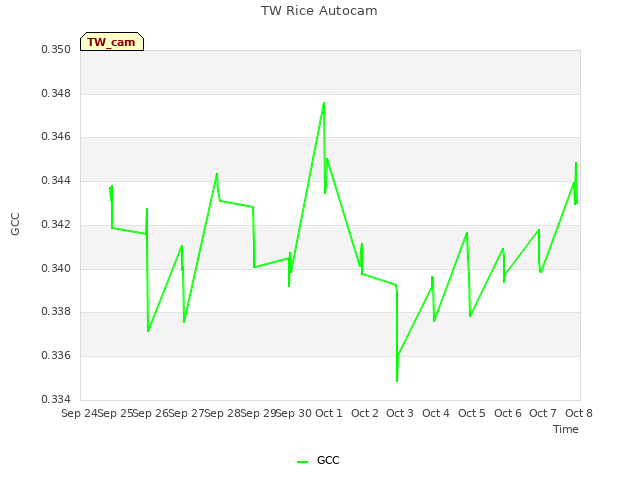 plot of TW Rice Autocam