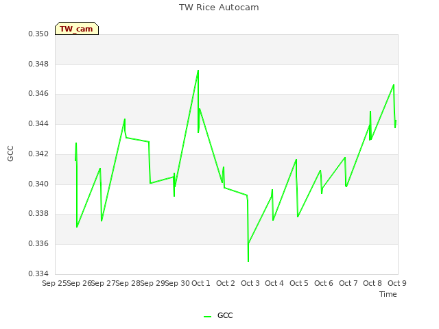 plot of TW Rice Autocam