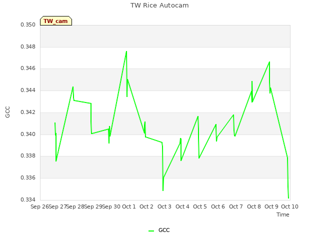 plot of TW Rice Autocam