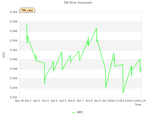 plot of TW Rice Autocam