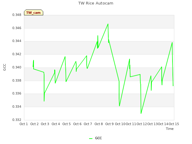 plot of TW Rice Autocam