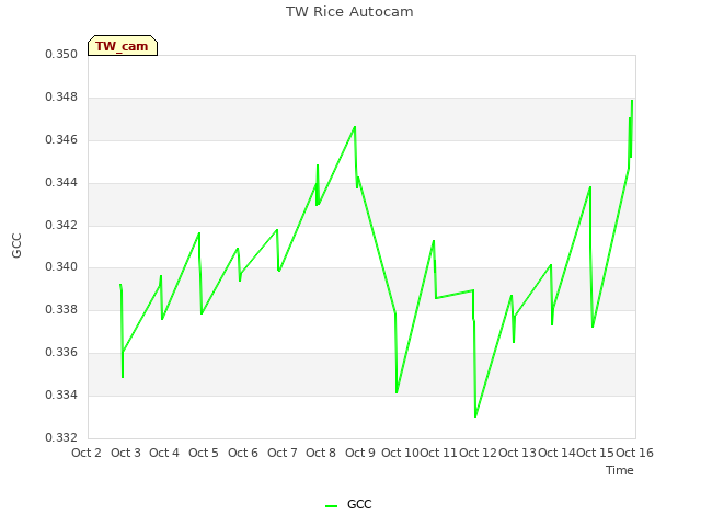 plot of TW Rice Autocam