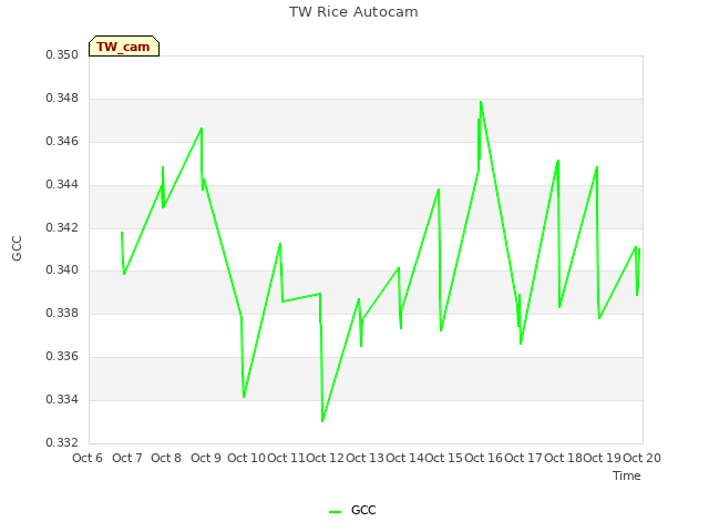 plot of TW Rice Autocam