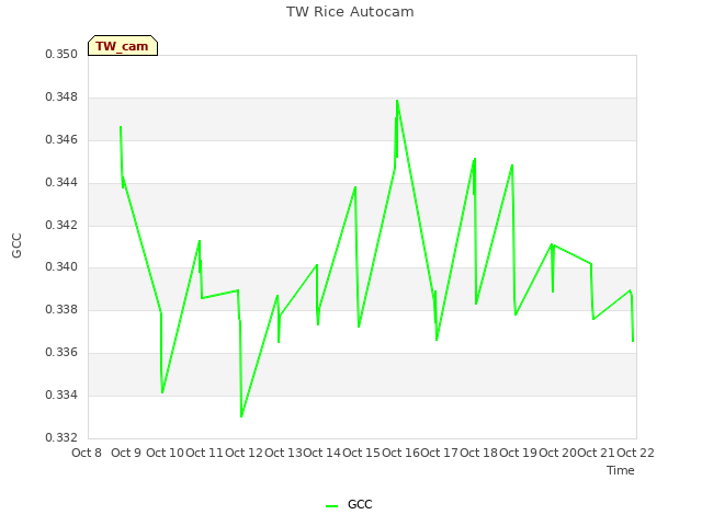 plot of TW Rice Autocam