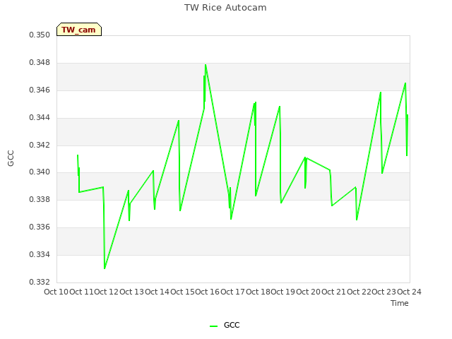 plot of TW Rice Autocam