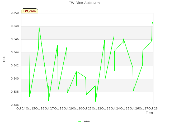 plot of TW Rice Autocam