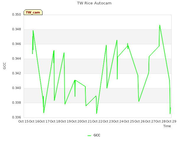 plot of TW Rice Autocam