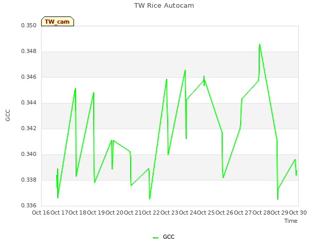 plot of TW Rice Autocam