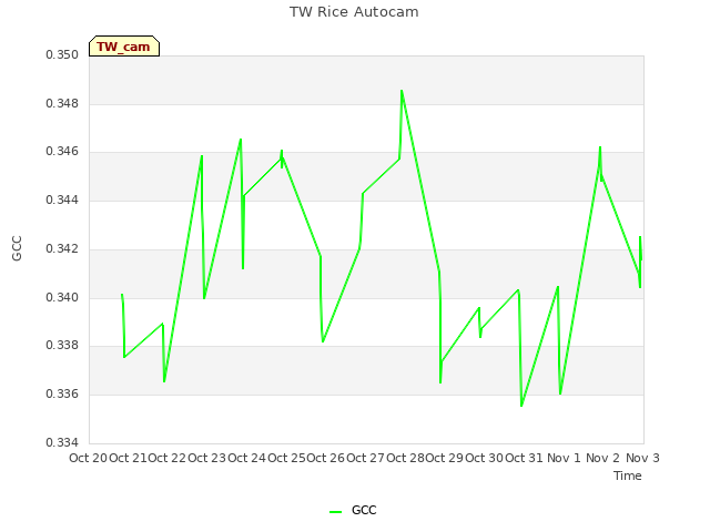 plot of TW Rice Autocam