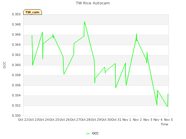 plot of TW Rice Autocam