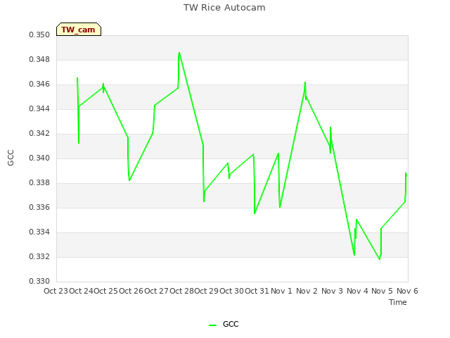 plot of TW Rice Autocam