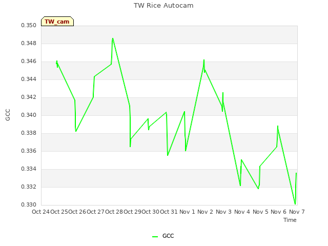 plot of TW Rice Autocam