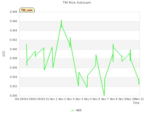 plot of TW Rice Autocam