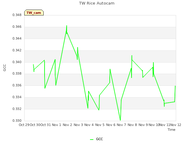 plot of TW Rice Autocam