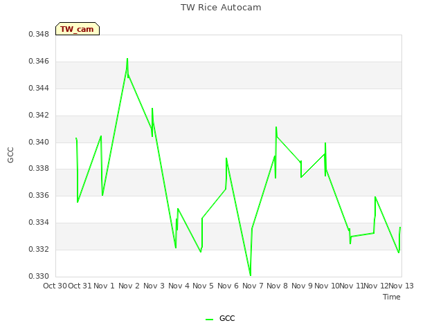 plot of TW Rice Autocam