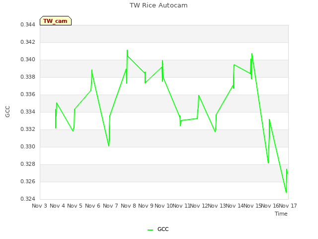 plot of TW Rice Autocam