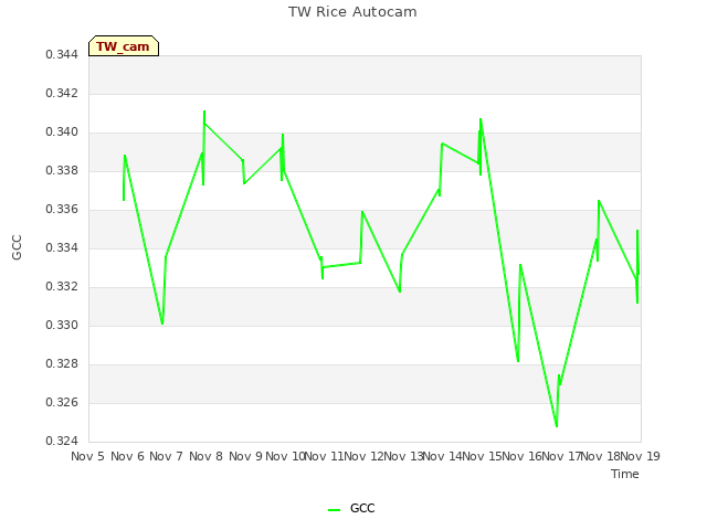 plot of TW Rice Autocam