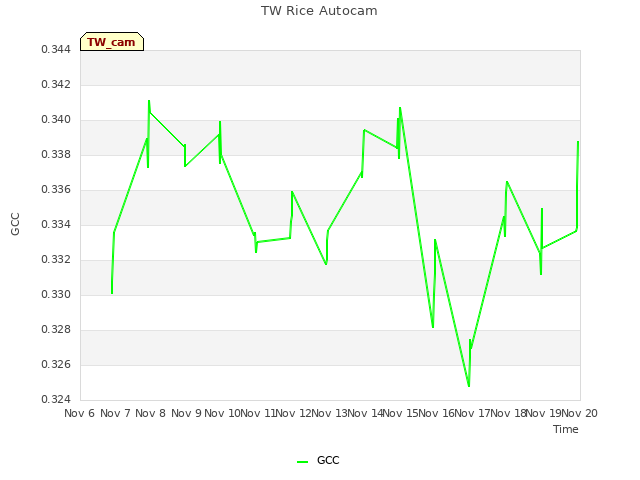 plot of TW Rice Autocam