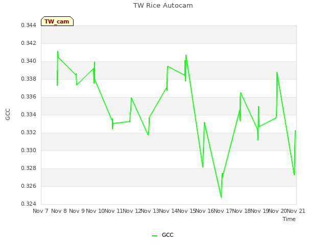plot of TW Rice Autocam