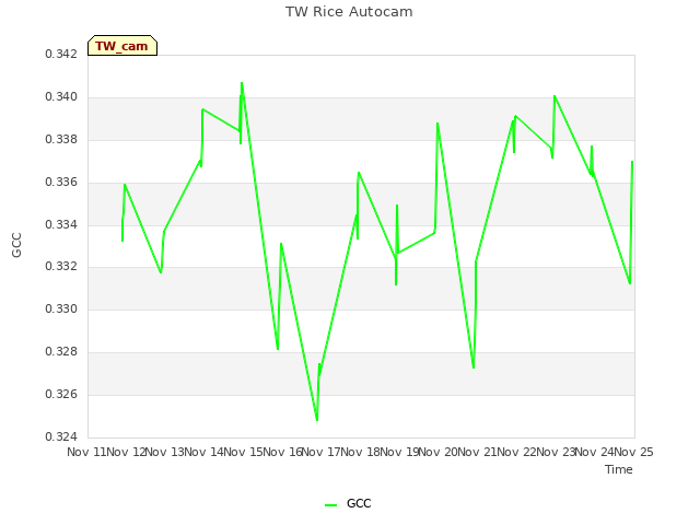 plot of TW Rice Autocam