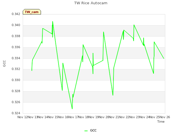 plot of TW Rice Autocam
