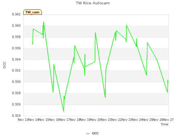 plot of TW Rice Autocam