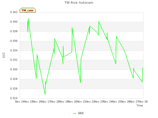 plot of TW Rice Autocam