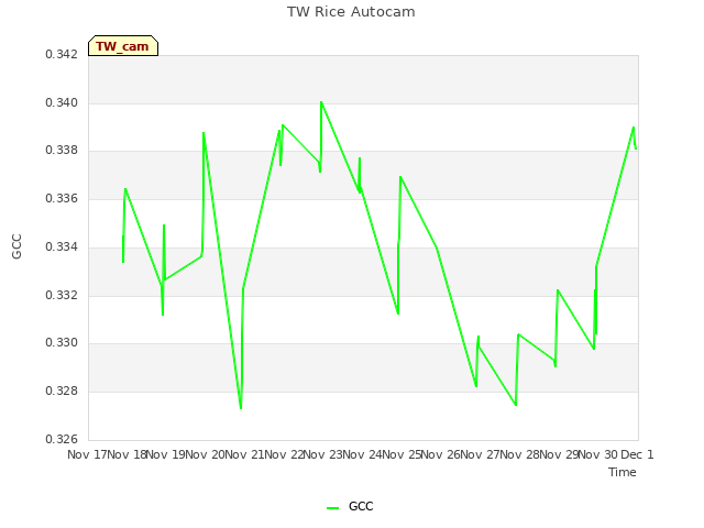 plot of TW Rice Autocam