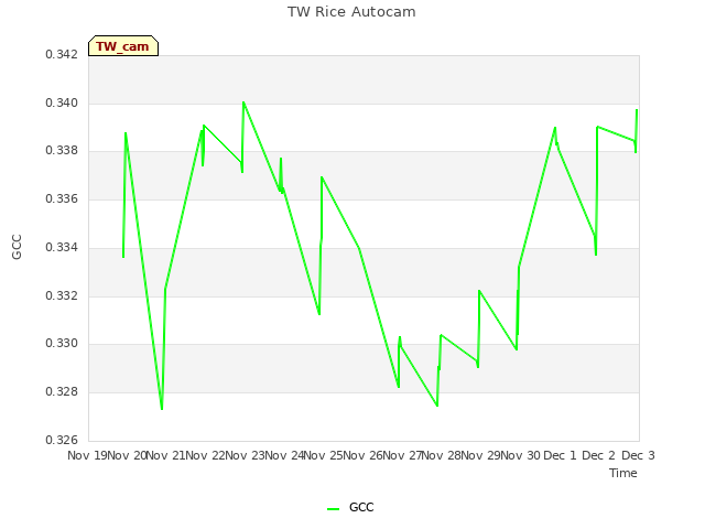 plot of TW Rice Autocam