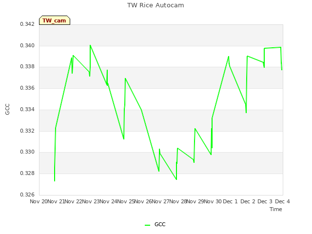 plot of TW Rice Autocam