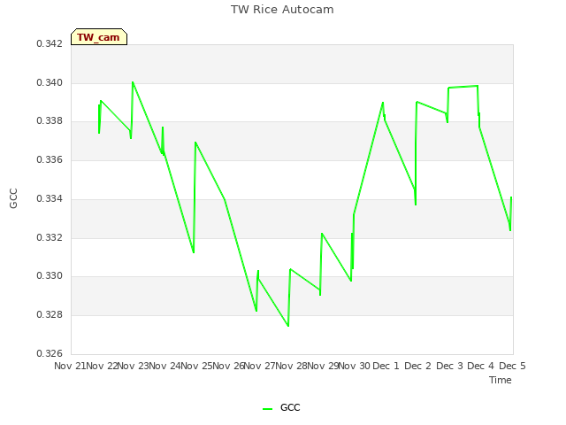 plot of TW Rice Autocam
