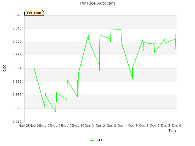 plot of TW Rice Autocam