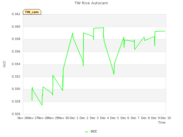 plot of TW Rice Autocam