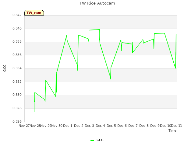 plot of TW Rice Autocam