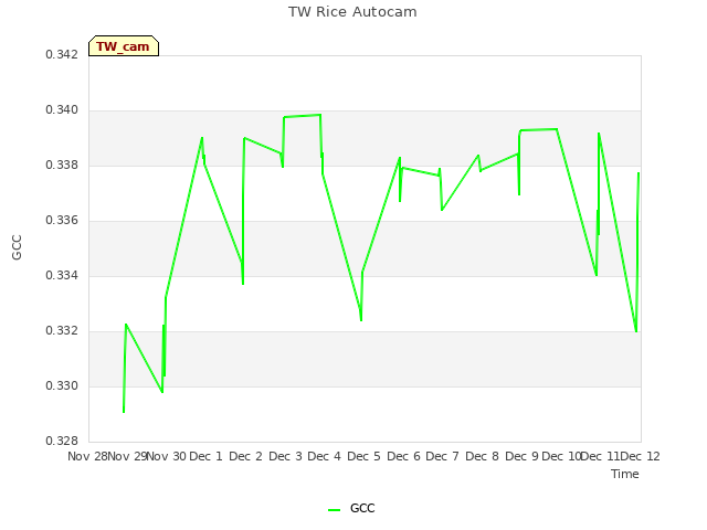 plot of TW Rice Autocam