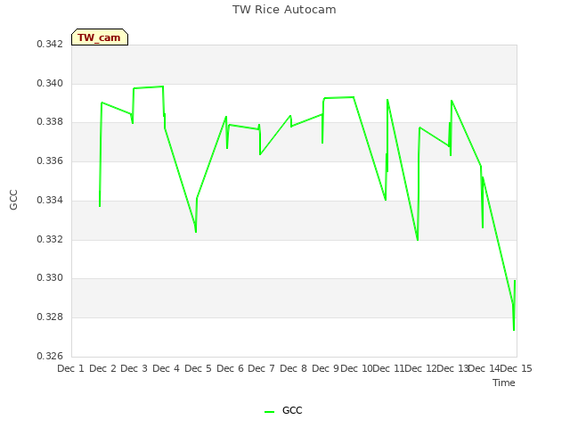 plot of TW Rice Autocam