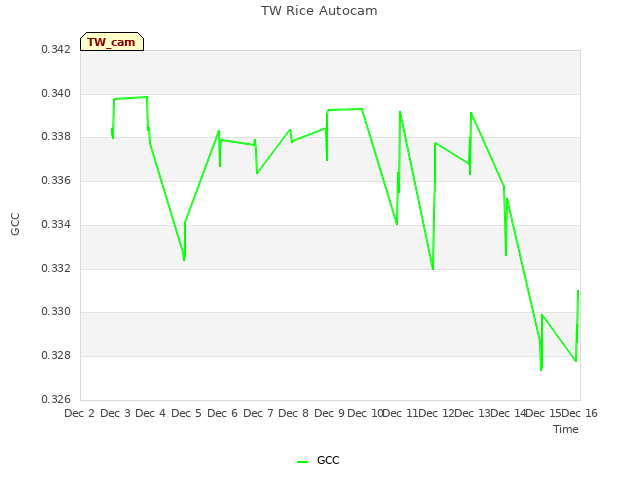 plot of TW Rice Autocam