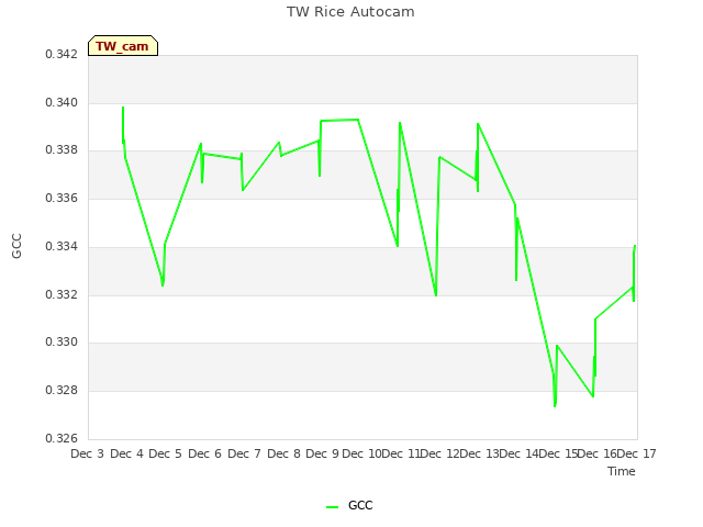 plot of TW Rice Autocam