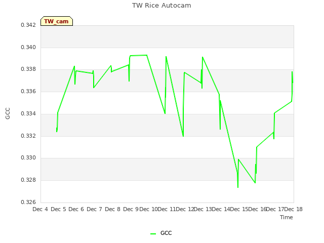 plot of TW Rice Autocam