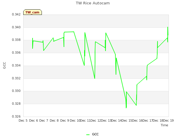 plot of TW Rice Autocam