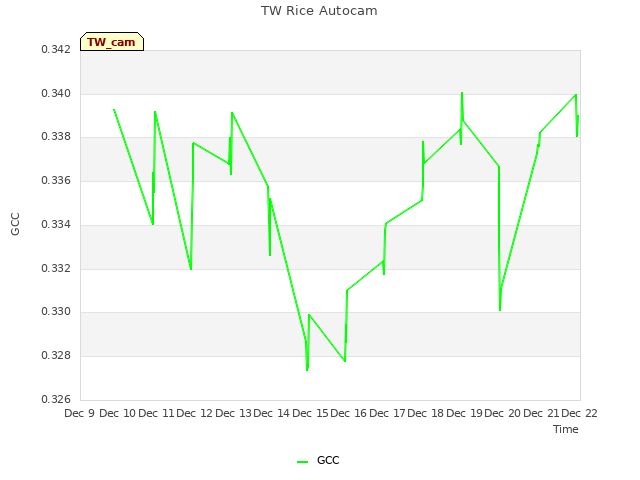 plot of TW Rice Autocam