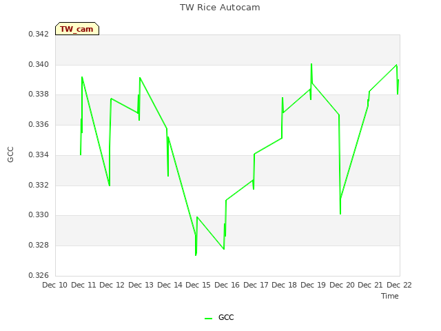 plot of TW Rice Autocam