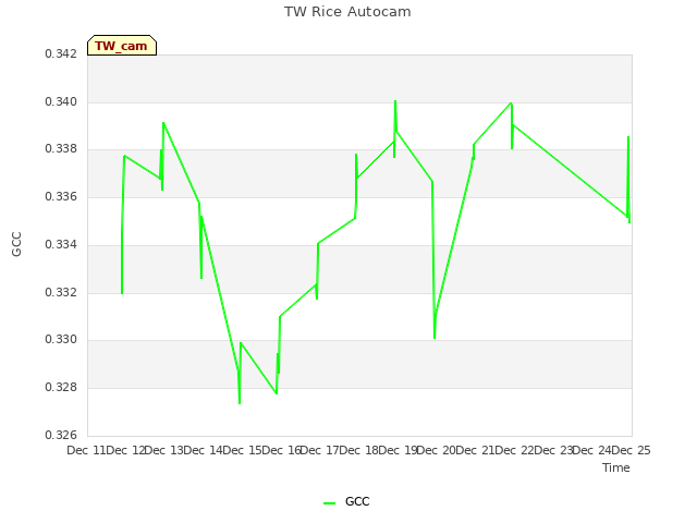 plot of TW Rice Autocam